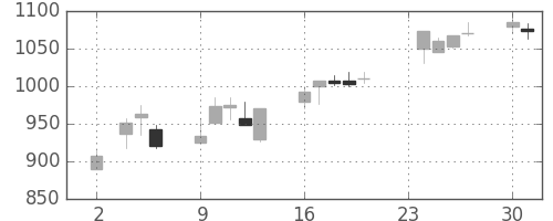 シャープの日足チャート(1998年11月)