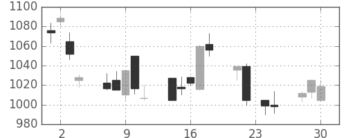 シャープの日足チャート(1998年12月)