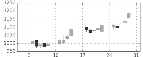 シャープの日足チャート(1999年1月)