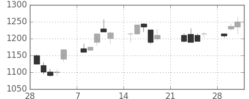 シャープの日足チャート(1999年3月)
