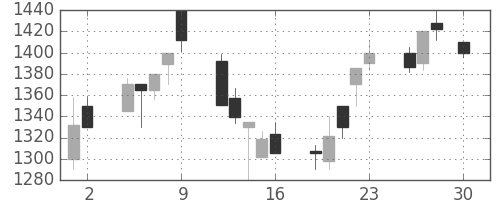シャープの日足チャート(1999年4月)