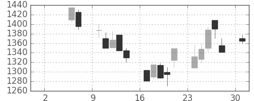 シャープの日足チャート(1999年5月)