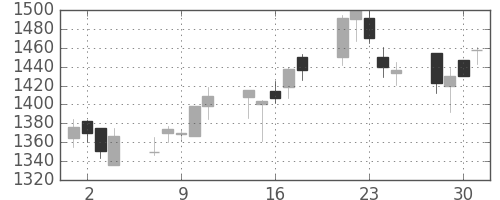 シャープの日足チャート(1999年6月)