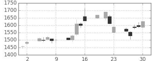 シャープの日足チャート(1999年7月)