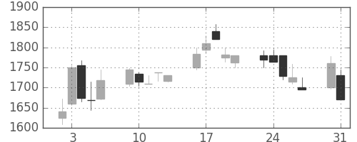シャープの日足チャート(1999年8月)