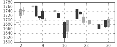 シャープの日足チャート(1999年9月)