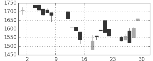シャープの日足チャート(1999年10月)