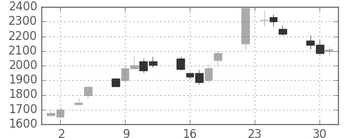 シャープの日足チャート(1999年11月)