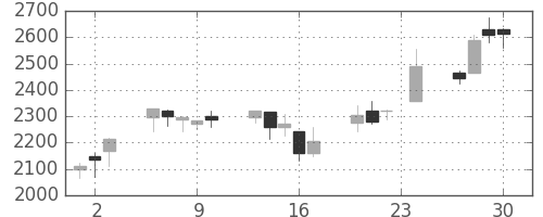 シャープの日足チャート(1999年12月)