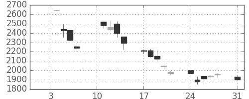 シャープの日足チャート(2000年1月)