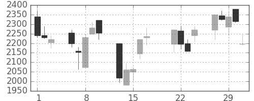 シャープの日足チャート(2000年3月)