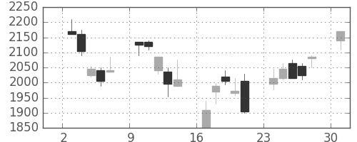 シャープの日足チャート(2000年4月)