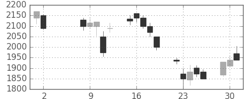 シャープの日足チャート(2000年5月)