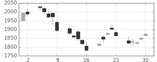 シャープの日足チャート(2000年6月)