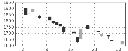 シャープの日足チャート(2000年7月)