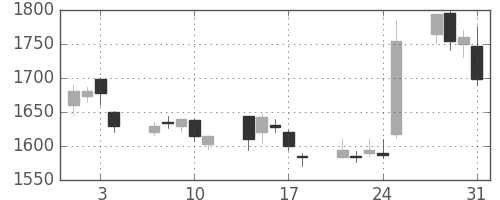 シャープの日足チャート(2000年8月)