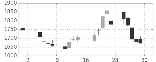 シャープの日足チャート(2000年9月)