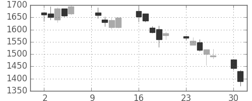 シャープの日足チャート(2000年10月)
