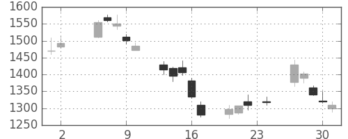 シャープの日足チャート(2000年11月)