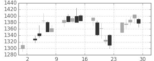 シャープの日足チャート(2000年12月)