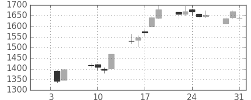 シャープの日足チャート(2001年1月)