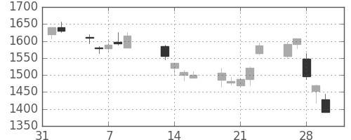 シャープの日足チャート(2001年2月)