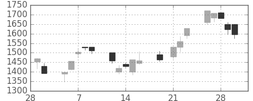シャープの日足チャート(2001年3月)