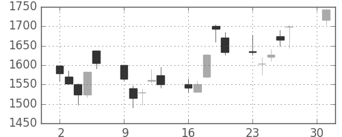 シャープの日足チャート(2001年4月)