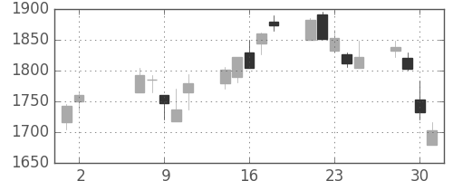 シャープの日足チャート(2001年5月)