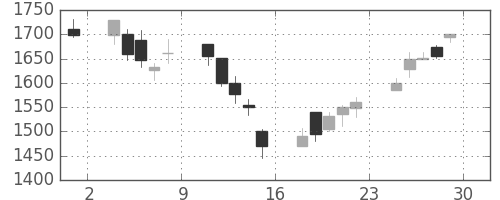 シャープの日足チャート(2001年6月)