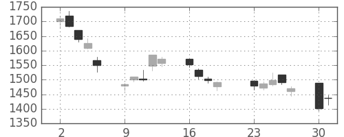 シャープの日足チャート(2001年7月)