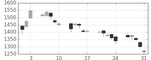 シャープの日足チャート(2001年8月)