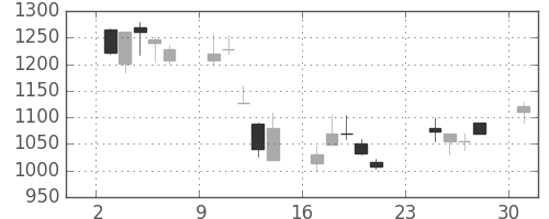 シャープの日足チャート(2001年9月)