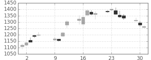 シャープの日足チャート(2001年10月)