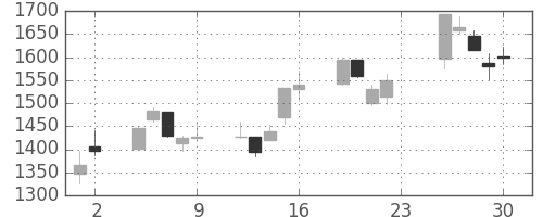 シャープの日足チャート(2001年11月)