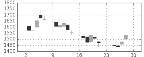 シャープの日足チャート(2001年12月)