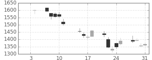 シャープの日足チャート(2002年1月)