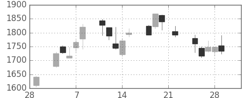 シャープの日足チャート(2002年3月)