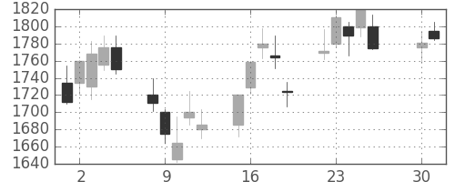 シャープの日足チャート(2002年4月)