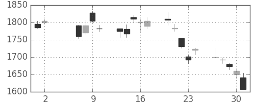 シャープの日足チャート(2002年5月)