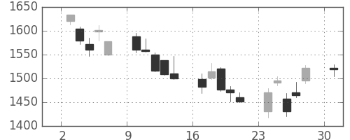 シャープの日足チャート(2002年6月)