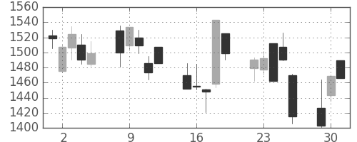 シャープの日足チャート(2002年7月)