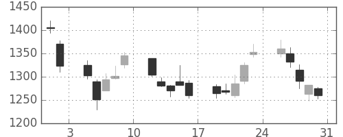 シャープの日足チャート(2002年8月)