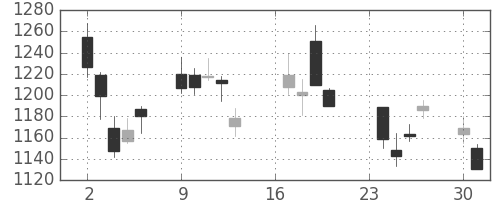 シャープの日足チャート(2002年9月)