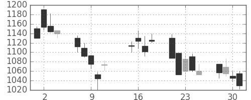 シャープの日足チャート(2002年10月)