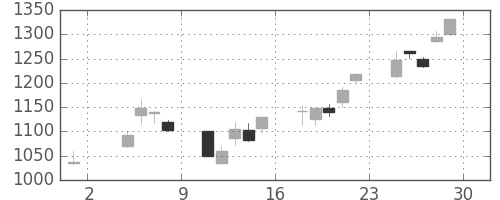 シャープの日足チャート(2002年11月)