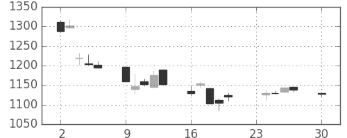 シャープの日足チャート(2002年12月)