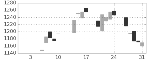 シャープの日足チャート(2003年1月)