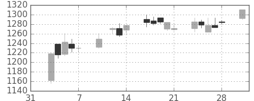 シャープの日足チャート(2003年2月)