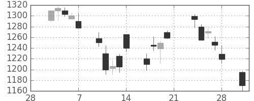 シャープの日足チャート(2003年3月)